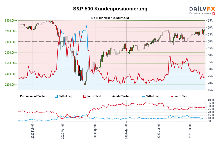 S&P 500 Kundenpositionierung
