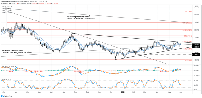 British Pound Technical Analysis: GBP/AUD, GBP/CAD, GBP/NZD Rates Outlook