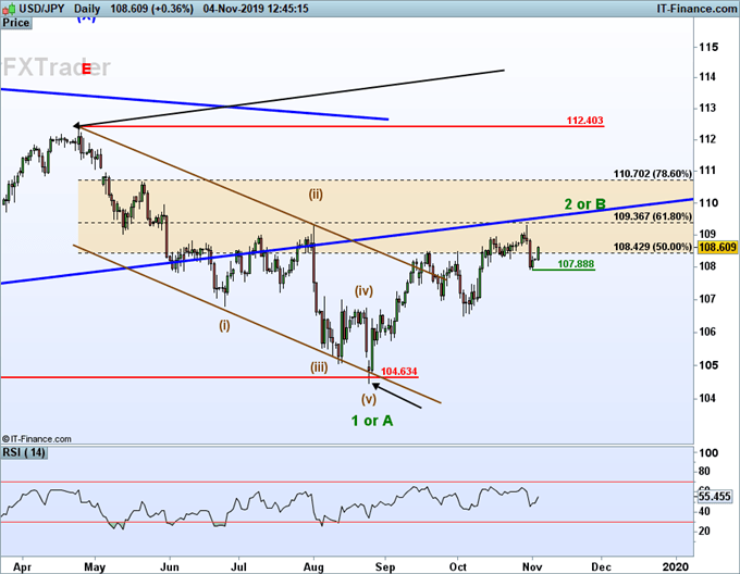 USD/JPY elliott wave technical analysis.