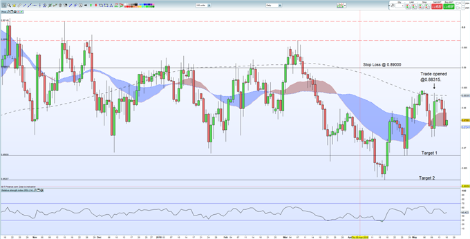 EUR/GBP – Schwebend Short bei Annäherung an 200-DMA *Update*