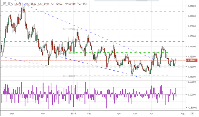 Dollar Tumbles as 50bp Fed Cut Baked In But Beware EURUSD, AUDUSD Trades