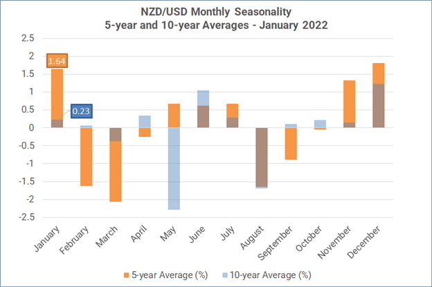Monthly Forex Seasonality - January 2022: Start of Year Bodes Well for AUD, GBP, Gold