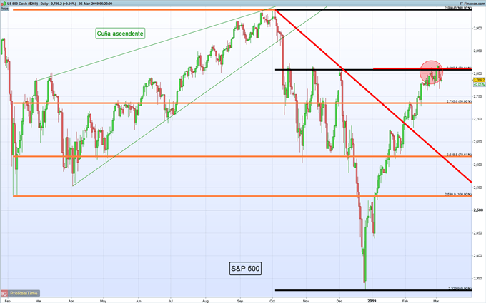 Gráfico diario S&P 500 - 06/03/2019