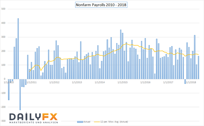 Nonfarm Payrolls und Durchschnitt Chart