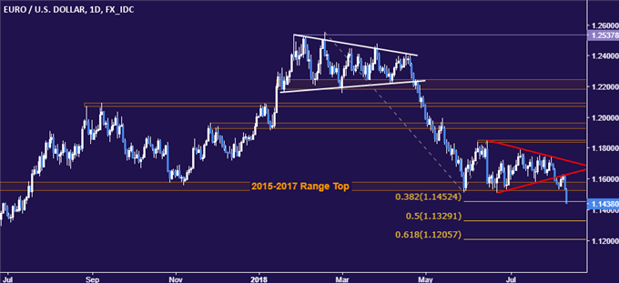 Euro vs US Dollar Chart - daily