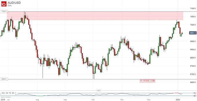 Australian Dollar, Vs US Dollar, Daily Chart