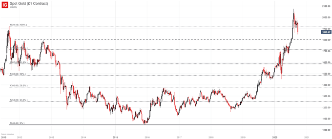 gold weekly price chart 