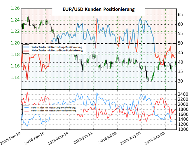EURUSD Sentiment
