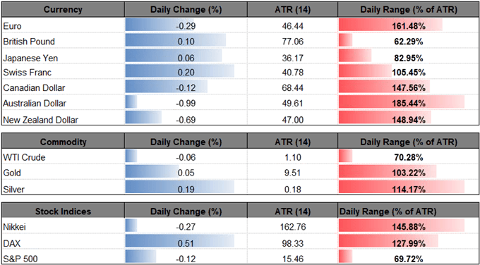 Image of daily change for major currencies