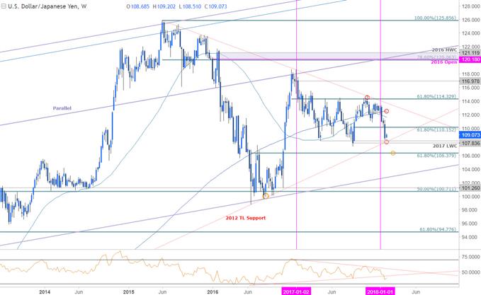 USD/JPY-Kurschart – Wöchentlicher Zeitrahmen