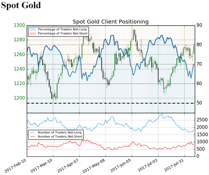 Spot Gold Sentiment