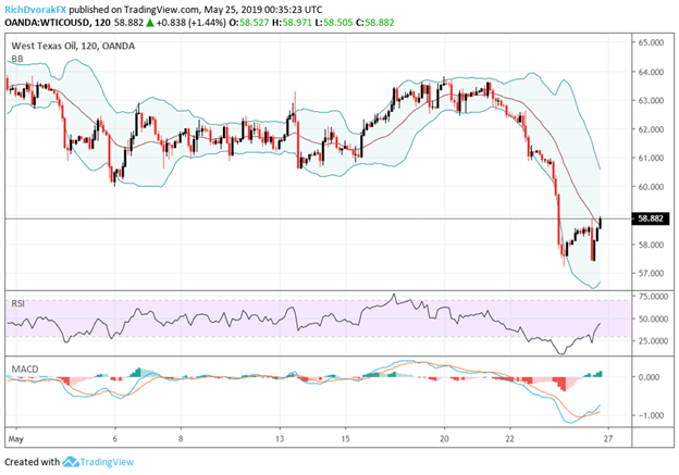 Crude Oil Price Chart Shows Decline Amid US China Trade War Tension and Slowing Global Growth