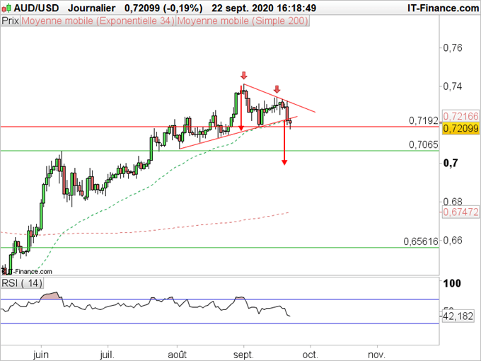 Analyse technique AUD/USD