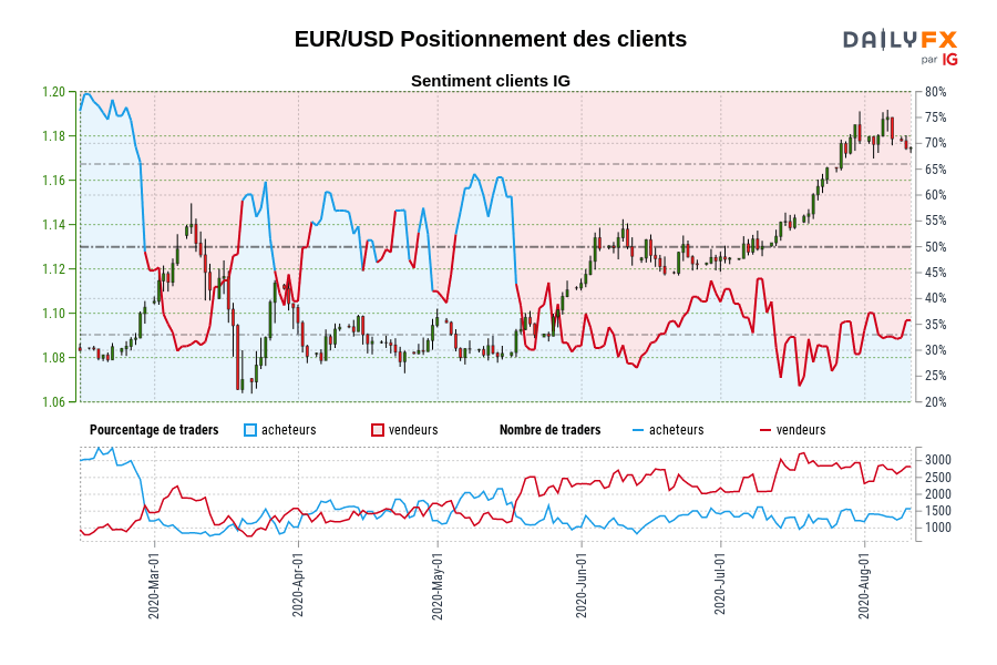 EUR/USD Positionnement des clients
