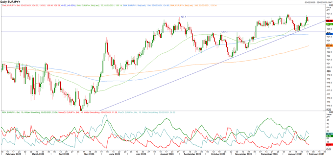 Euro Latest: EUR/USD Breakdown, EUR/JPY Capped - EU GDP Shrugged Off