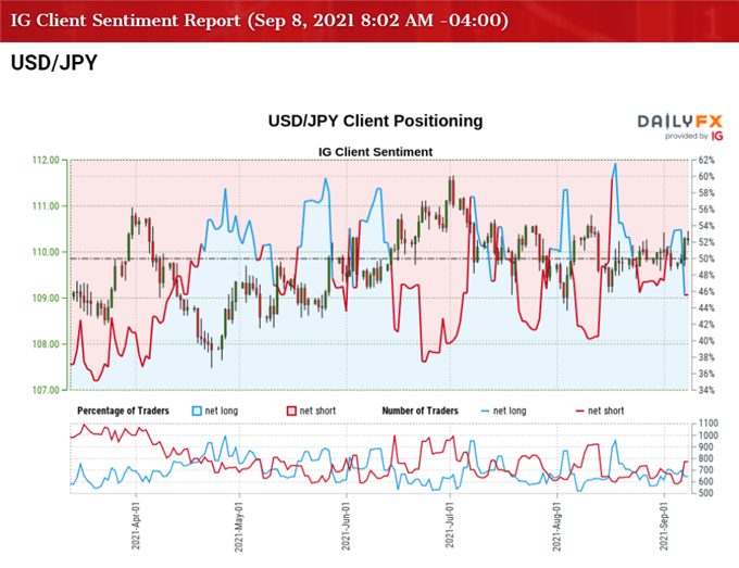 Image of IG Client Sentiment for USD/JPY rate