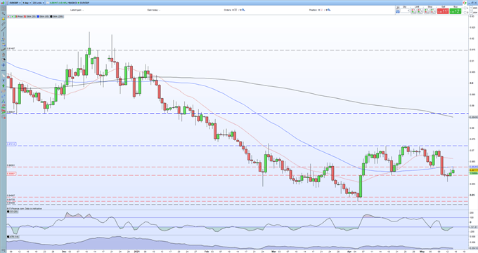 EUR/GBP Price Outlook - Trading Range Continues to Offer Opportunities