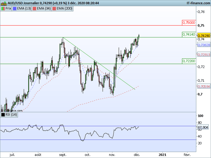 Morning Meeting Forex : L’euro poursuit son ascension, AUD/USD le dollar australien franchit sa résistance