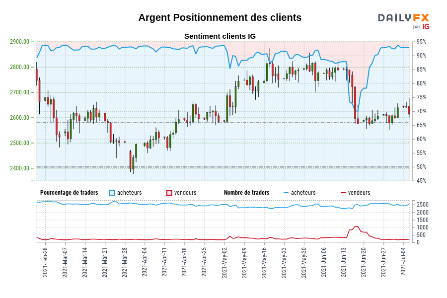 Argent Positionnement des clients