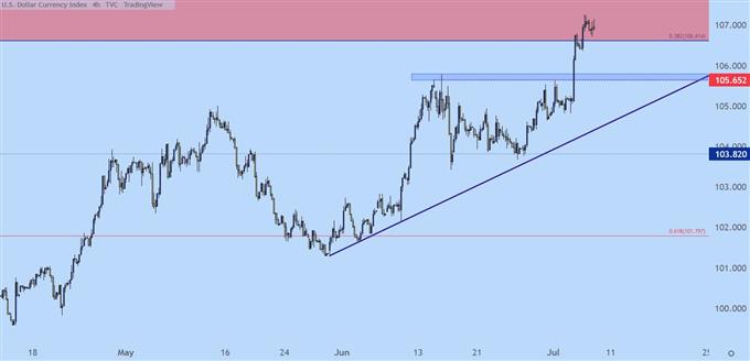 US Dollar h4 chart