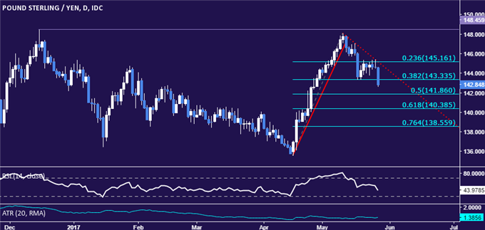 Stratégie pour le GBP/JPY : Prêt pour un test en dessous du niveau à 142.00 ?