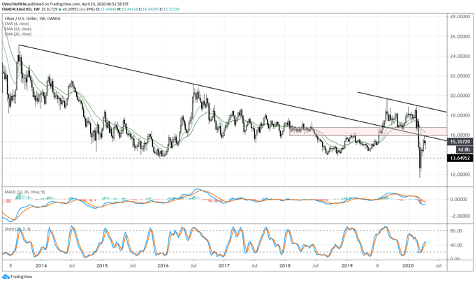 silver price, silver technical analysis, silver chart, silver price forecast, silver price chart, silver price today, silver economic uses, silver safe haven, silver coronavirus