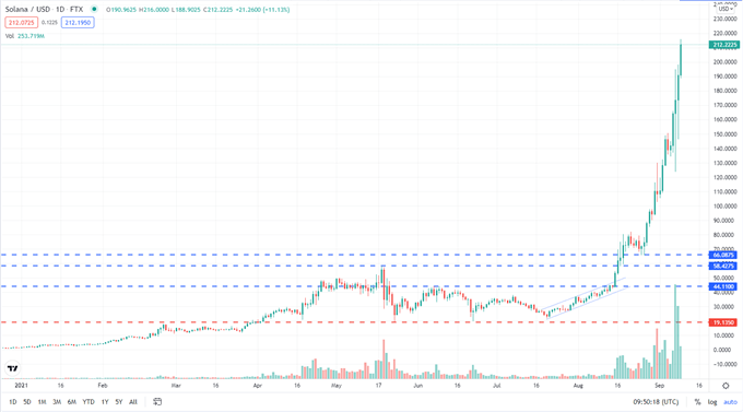 Solana (SOL/USD) Continues to Soar, Ethereum (ETH/USD) Consolidating Recent Flash Crash