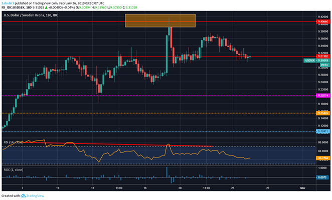 Chart Showing USD/SEK