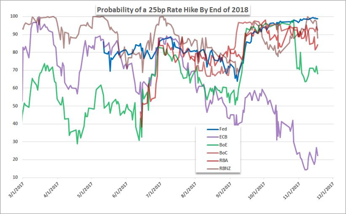 EUR/USD Adds a Third Fundamental Weight to Test 2017's Prevailing Trend