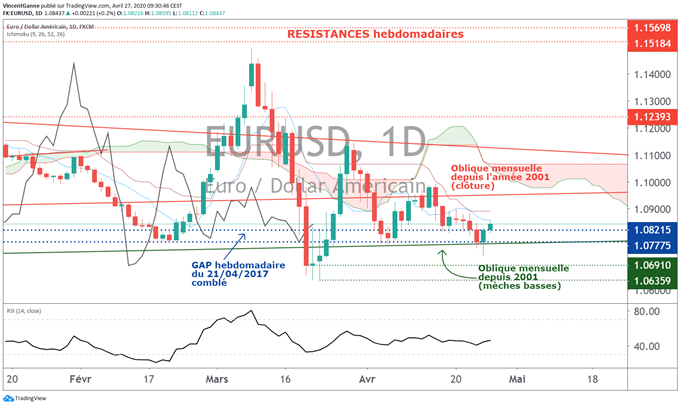 EUR/USD : BCE et FED n’ont pas renoncé à la guerre des changes.