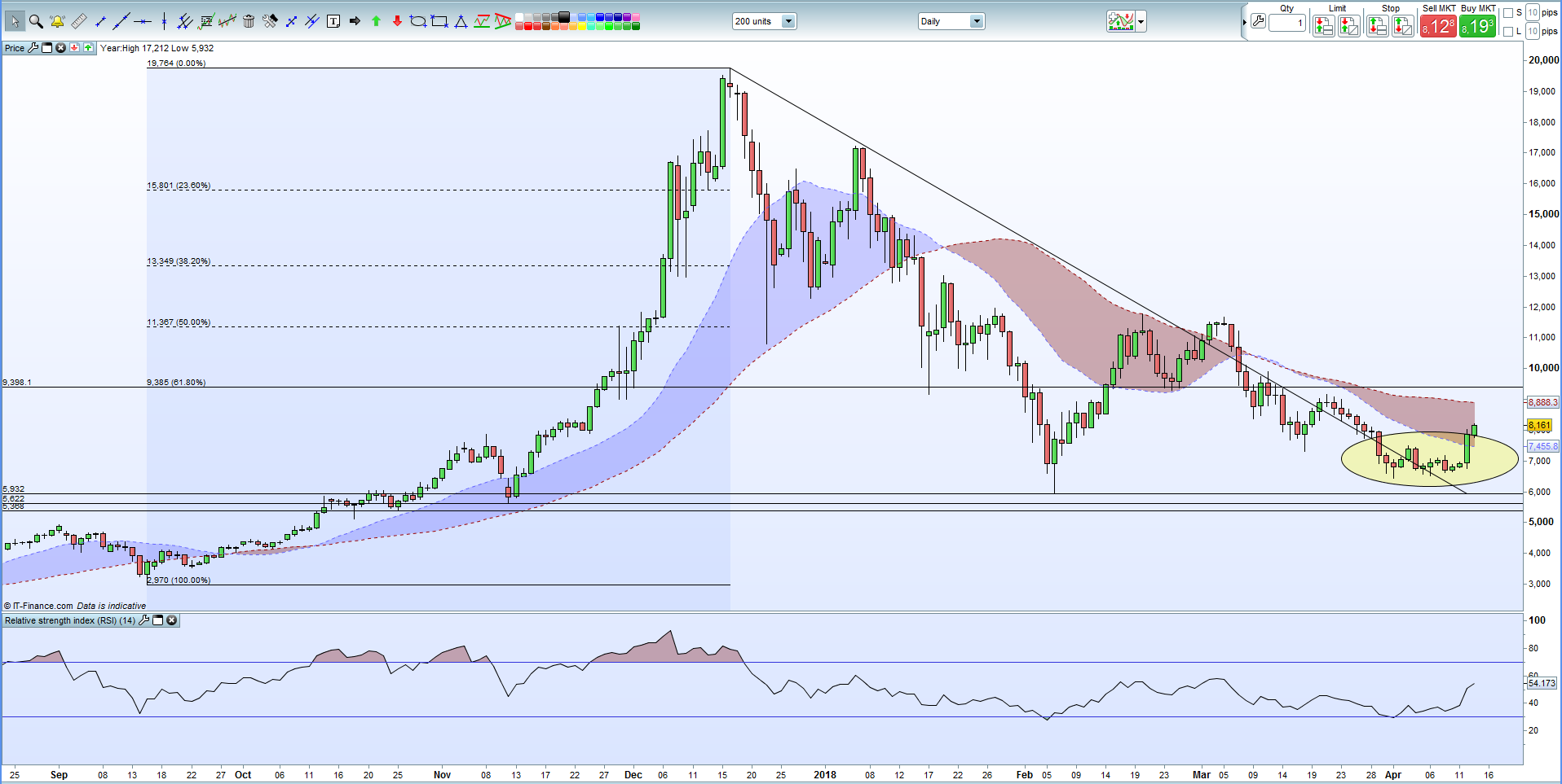 bitcoin ethereum litecoin technical price analysis