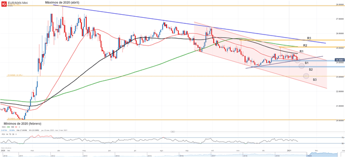 Gráfico técnico del EURMXN