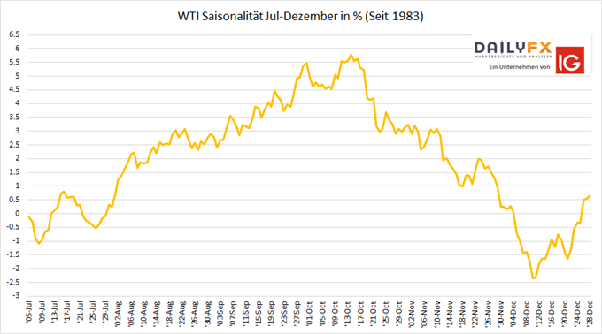 WTI Rohölpreis Saisonalität