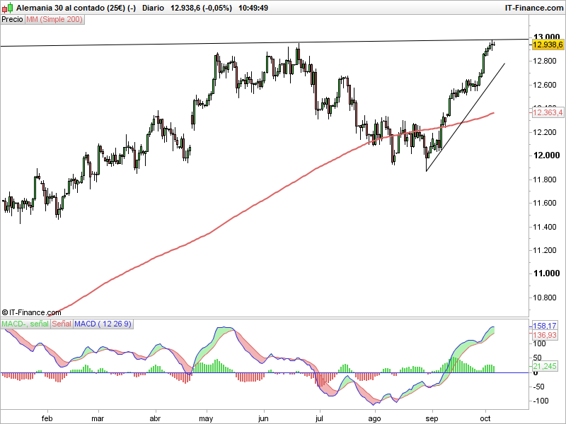 DAX 30: a pesar de los nuevos records, podría encontrar resistencia
