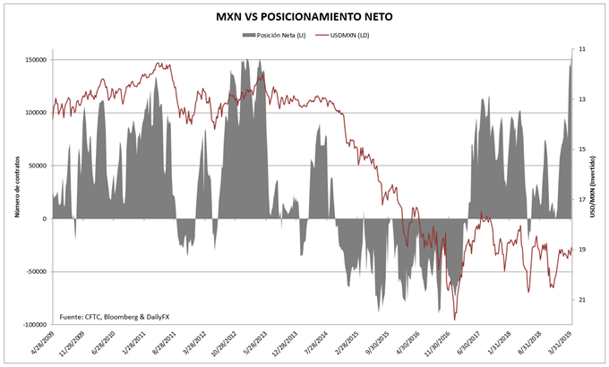 Posicionamiento MXN en el mercado de futuros