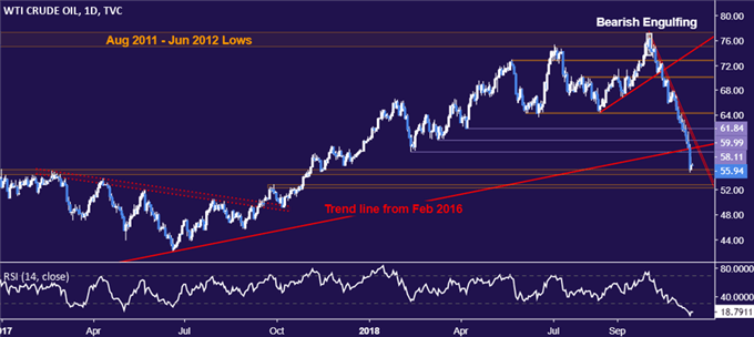 Crude oil price chart - daily