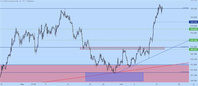 US Dollar two hour chart