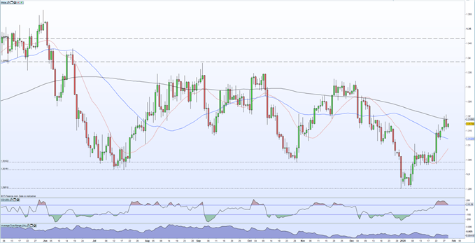 USD/CAD Daily price chart