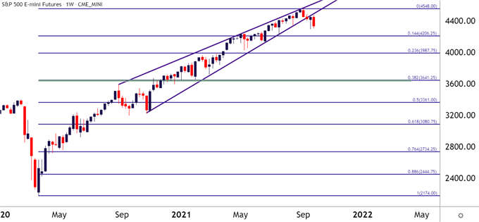 SPX 500 Weekly Price Chart