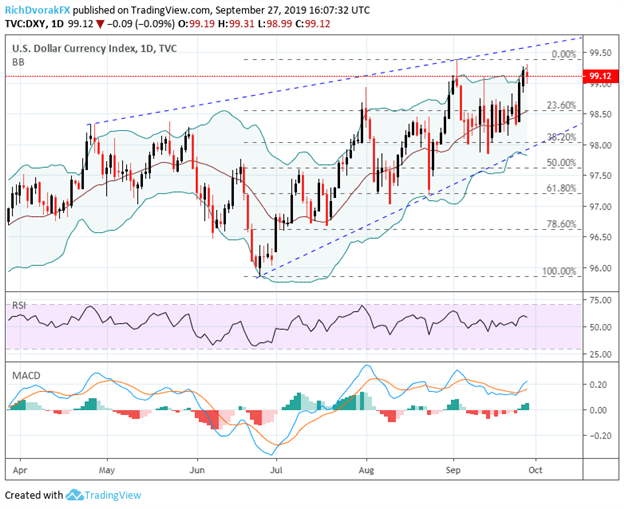 US Dollar Index Price Chart Technical Analysis