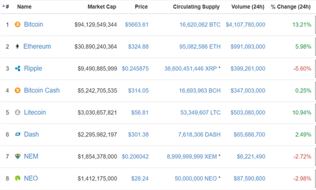 بيتكوين يفشل في كسر 6000$، تداول في نطاق تكدس سعري قبل المحاولة الجديدة