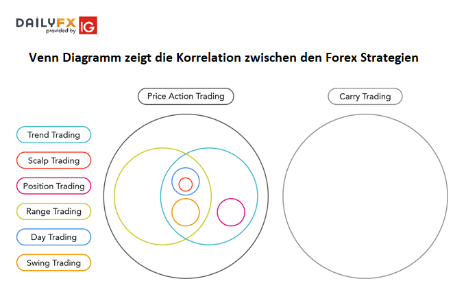 Beziehungen zwischen Forex-Strategien