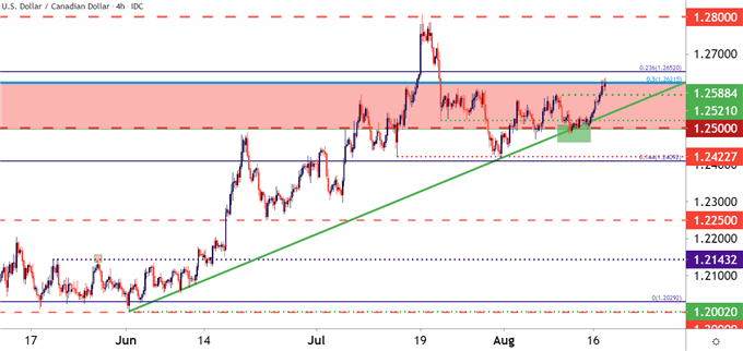 USDCAD Four Hour Price Chart