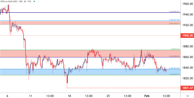 Gold Two Hour Price Chart