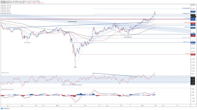 AUD/JPY Daily Chart