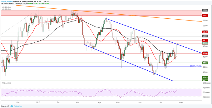 Pétrole WTI : Un retour à 50$ ?