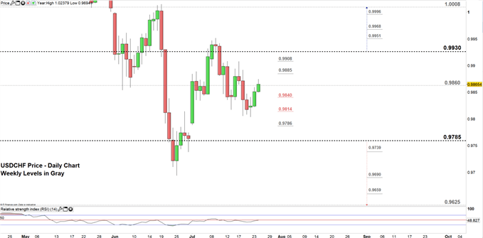 USDCHF price daily chart 24-07-19 Zoomed in