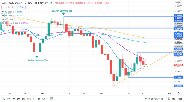 EURUSD CHART