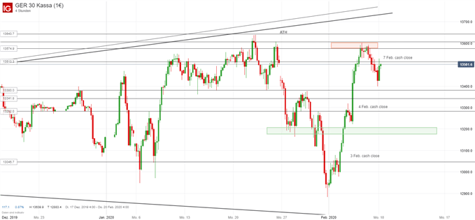 DAX Ausblick Analyse