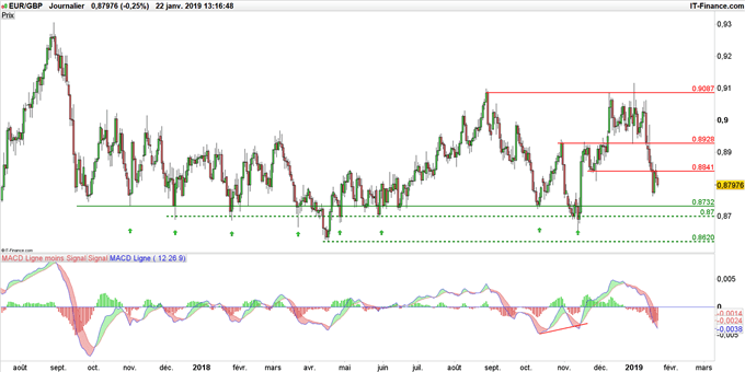 Graphique du cours EUR/GBP en données journalières